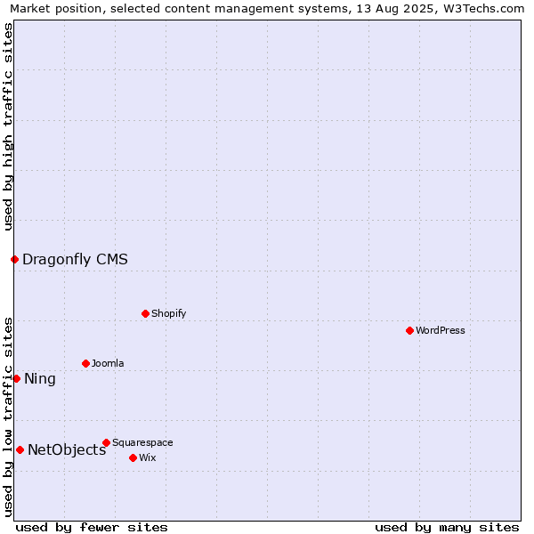 Market position of NetObjects vs. Ning vs. Dragonfly CMS