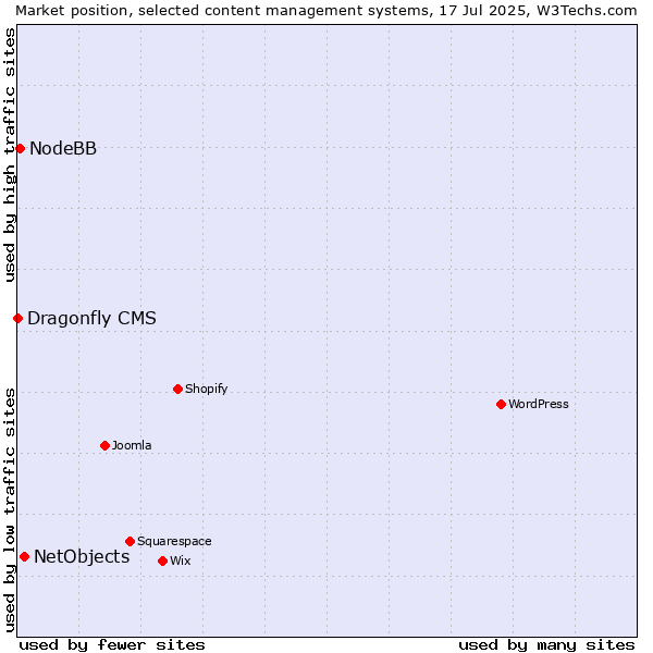 Market position of NetObjects vs. NodeBB vs. Dragonfly CMS