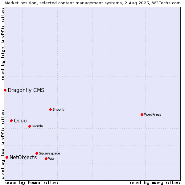 Market position of Odoo vs. NetObjects vs. Dragonfly CMS