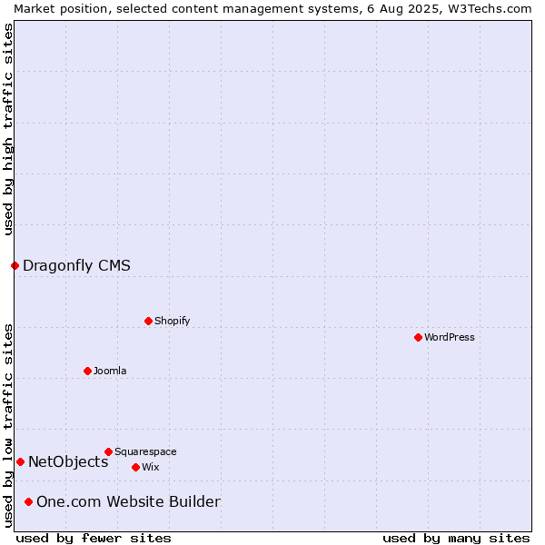 Market position of One.com Website Builder vs. NetObjects vs. Dragonfly CMS