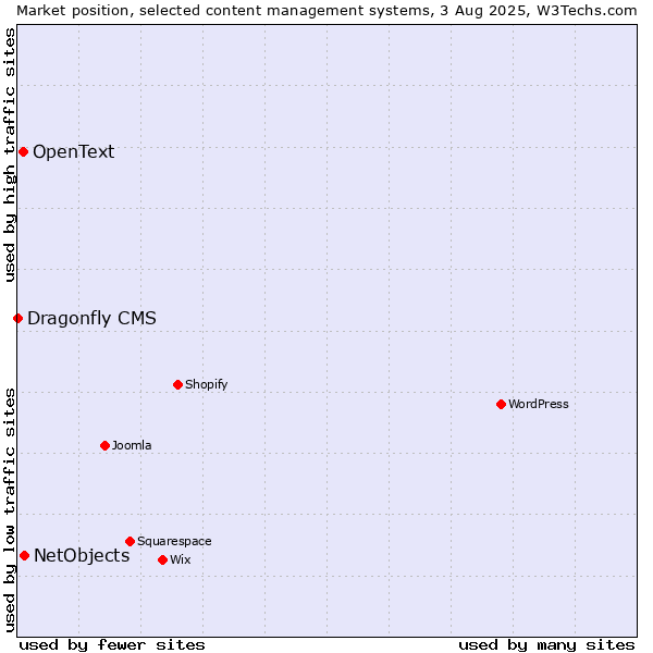 Market position of NetObjects vs. OpenText vs. Dragonfly CMS