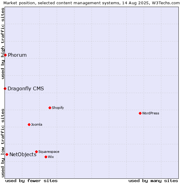 Market position of NetObjects vs. Phorum vs. Dragonfly CMS