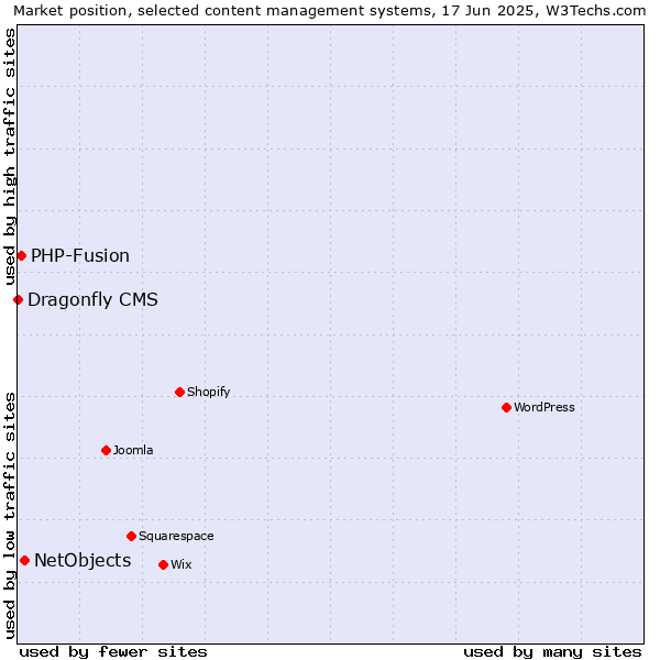 Market position of NetObjects vs. PHP-Fusion vs. Dragonfly CMS