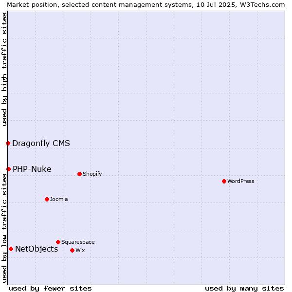 Market position of NetObjects vs. PHP-Nuke vs. Dragonfly CMS
