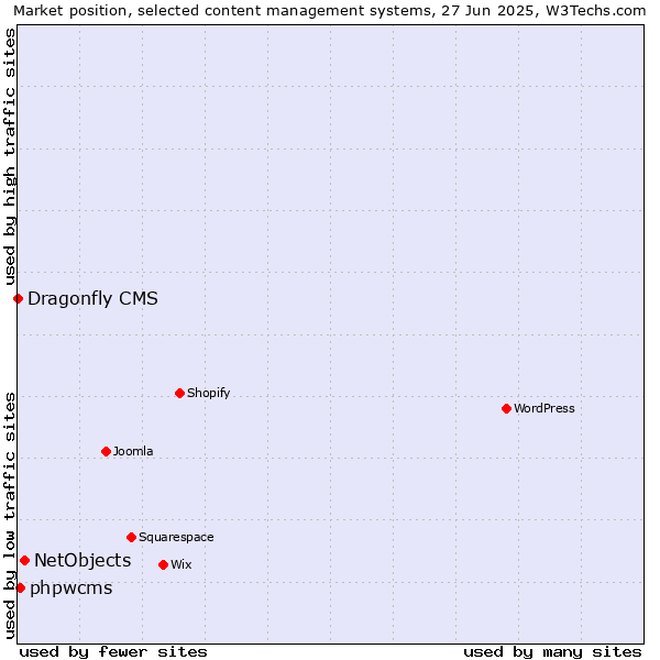 Market position of NetObjects vs. phpwcms vs. Dragonfly CMS
