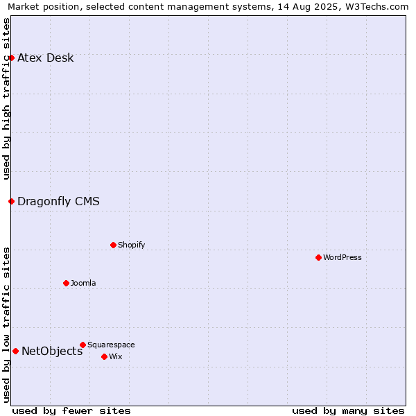 Market position of NetObjects vs. Atex Content Engine vs. Dragonfly CMS