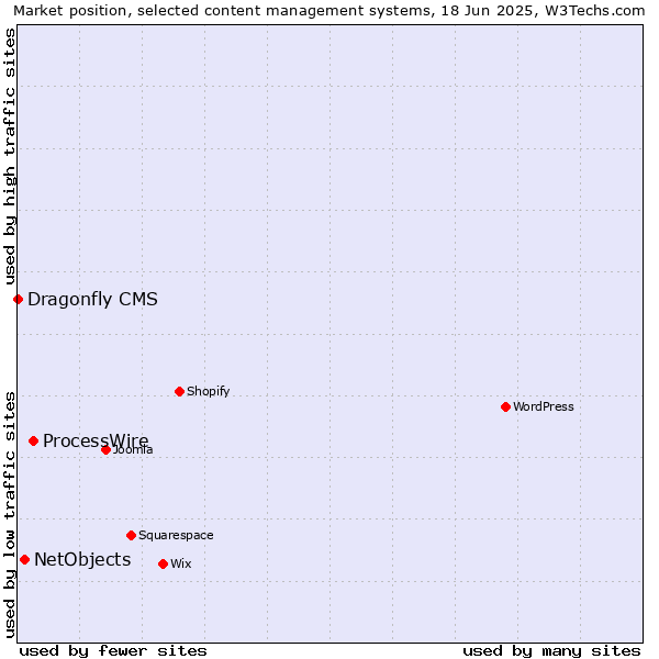 Market position of ProcessWire vs. NetObjects vs. Dragonfly CMS