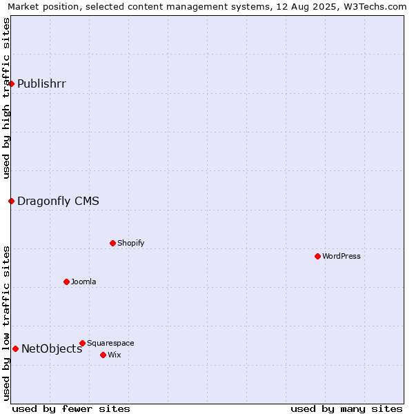 Market position of NetObjects vs. Dragonfly CMS vs. Publishrr