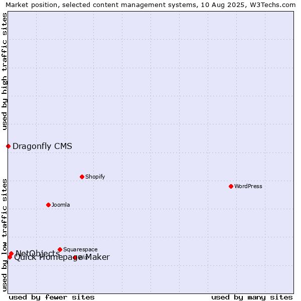 Market position of NetObjects vs. Quick Homepage Maker vs. Dragonfly CMS