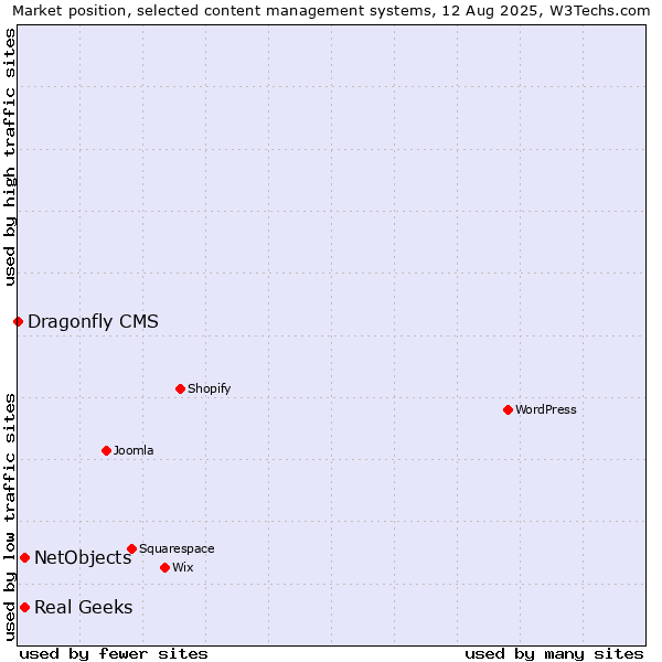 Market position of Real Geeks vs. NetObjects vs. Dragonfly CMS