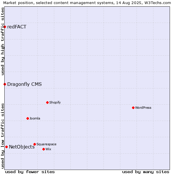 Market position of NetObjects vs. redFACT vs. Dragonfly CMS