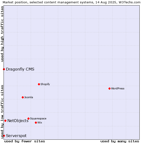 Market position of NetObjects vs. Serverspot vs. Dragonfly CMS