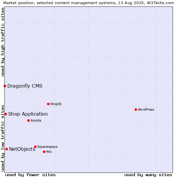 Market position of NetObjects vs. Shop Application vs. Dragonfly CMS