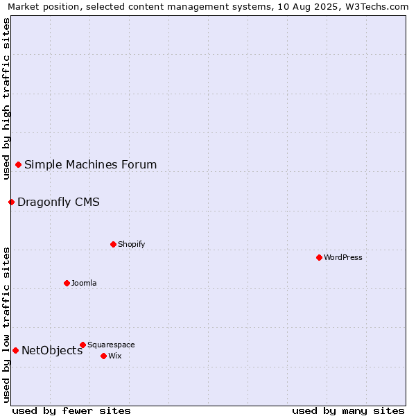Market position of Simple Machines Forum vs. NetObjects vs. Dragonfly CMS