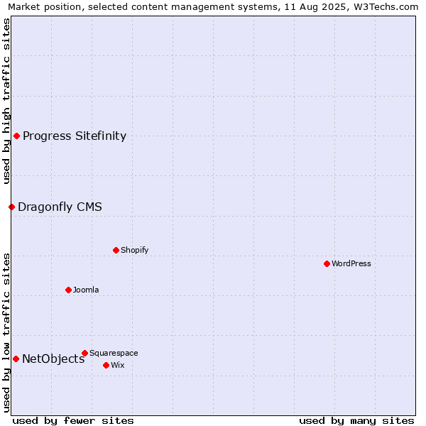 Market position of Progress Sitefinity vs. NetObjects vs. Dragonfly CMS