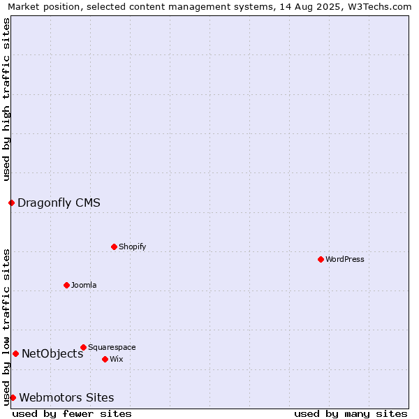Market position of NetObjects vs. Webmotors Sites vs. Dragonfly CMS