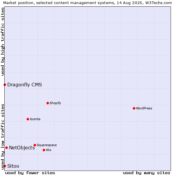 Market position of NetObjects vs. Sitoo vs. Dragonfly CMS