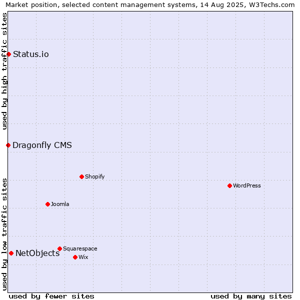Market position of NetObjects vs. Status.io vs. Dragonfly CMS