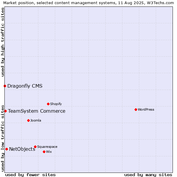 Market position of NetObjects vs. TeamSystem Commerce vs. Dragonfly CMS