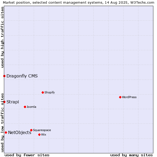 Market position of NetObjects vs. Strapi vs. Dragonfly CMS