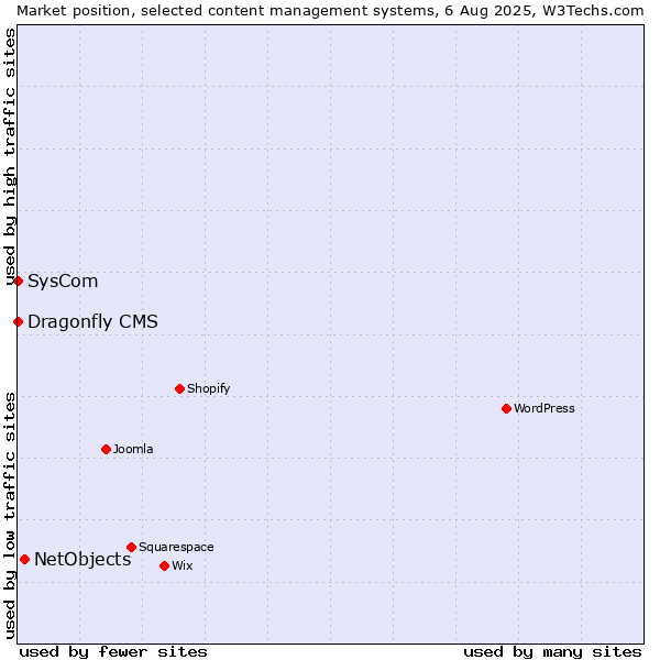 Market position of NetObjects vs. SysCom vs. Dragonfly CMS