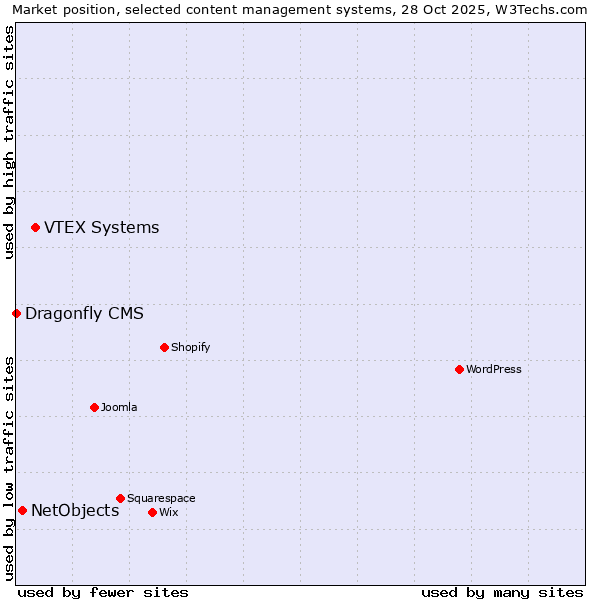 Market position of VTEX Systems vs. NetObjects vs. Dragonfly CMS