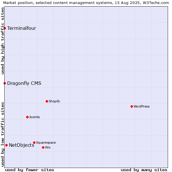 Market position of NetObjects vs. Terminalfour vs. Dragonfly CMS