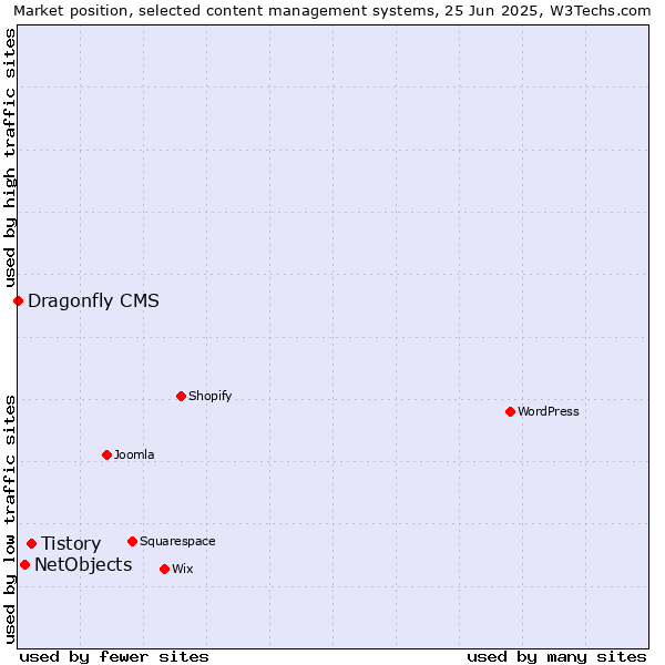 Market position of Tistory vs. NetObjects vs. Dragonfly CMS