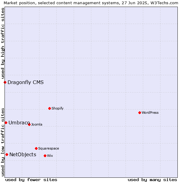Market position of NetObjects vs. Umbraco vs. Dragonfly CMS