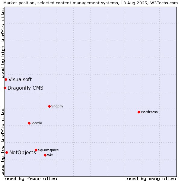 Market position of NetObjects vs. Visualsoft vs. Dragonfly CMS