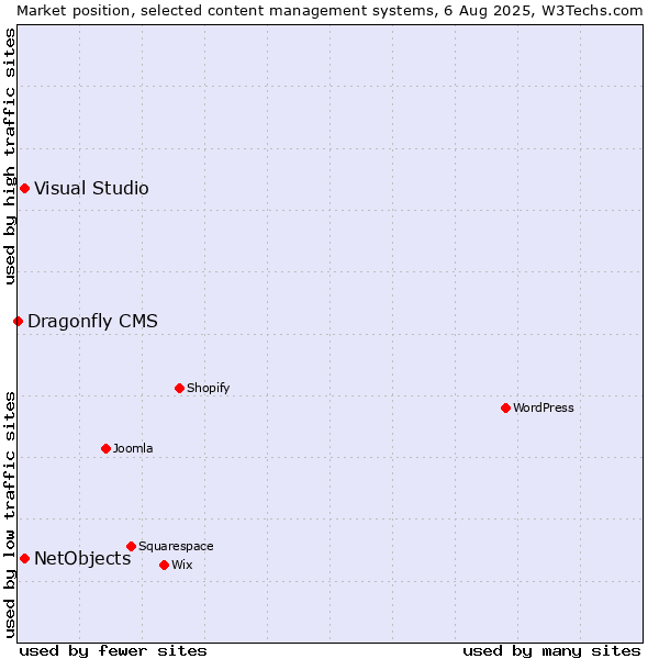 Market position of Visual Studio vs. NetObjects vs. Dragonfly CMS