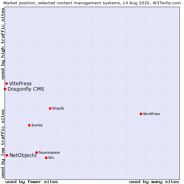 Market position of NetObjects vs. VitePress vs. Dragonfly CMS
