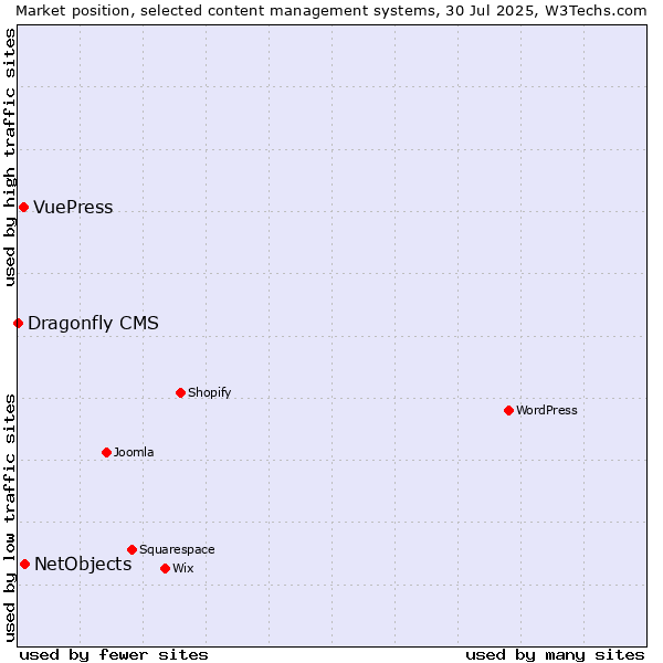 Market position of NetObjects vs. VuePress vs. Dragonfly CMS