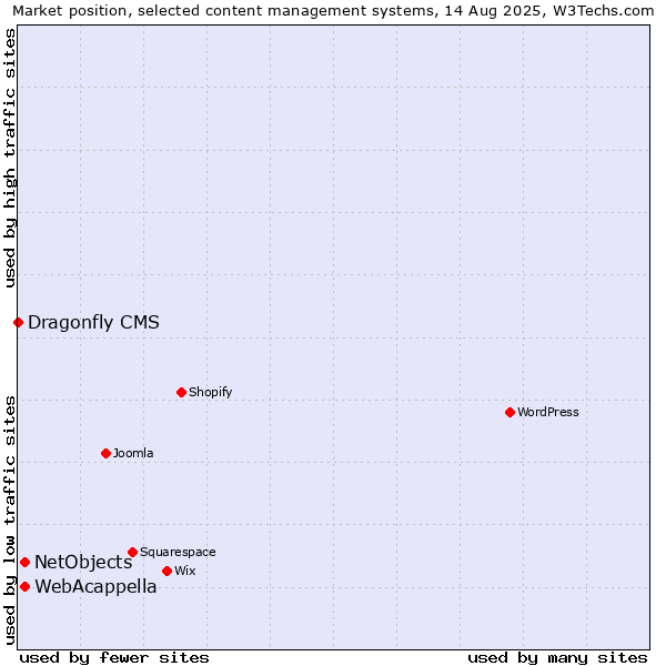 Market position of WebAcappella vs. NetObjects vs. Dragonfly CMS