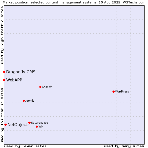 Market position of NetObjects vs. Dragonfly CMS vs. WebAPP