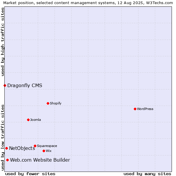 Market position of Web.com Website Builder vs. NetObjects vs. Dragonfly CMS