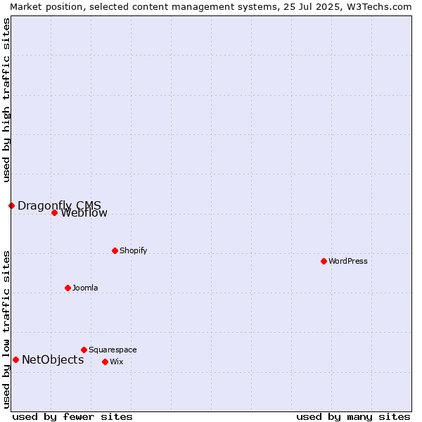 Market position of Webflow vs. NetObjects vs. Dragonfly CMS