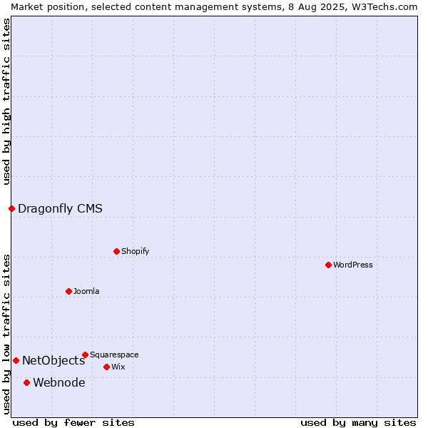 Market position of Webnode vs. NetObjects vs. Dragonfly CMS