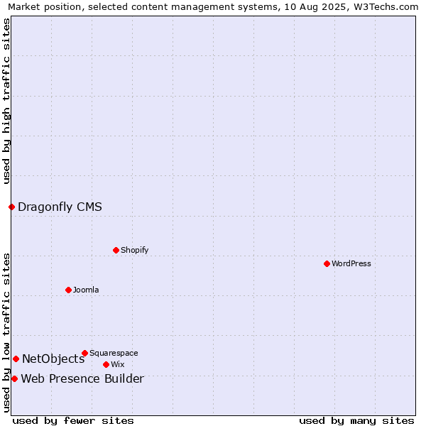 Market position of NetObjects vs. Web Presence Builder vs. Dragonfly CMS