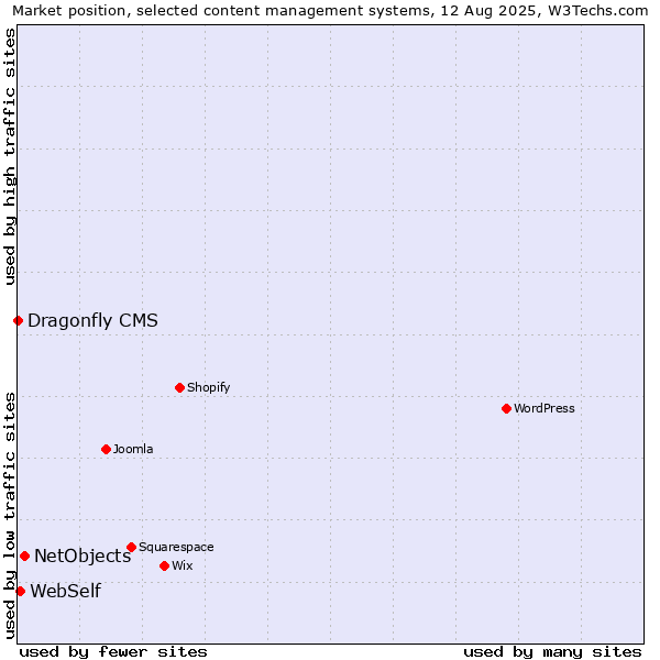 Market position of NetObjects vs. WebSelf vs. Dragonfly CMS