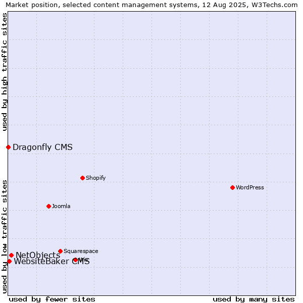 Market position of NetObjects vs. WebsiteBaker CMS vs. Dragonfly CMS