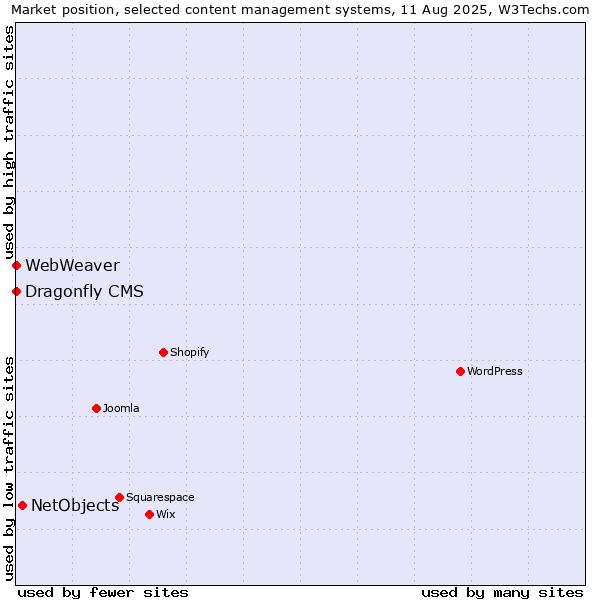 Market position of NetObjects vs. Dragonfly CMS vs. WebWeaver