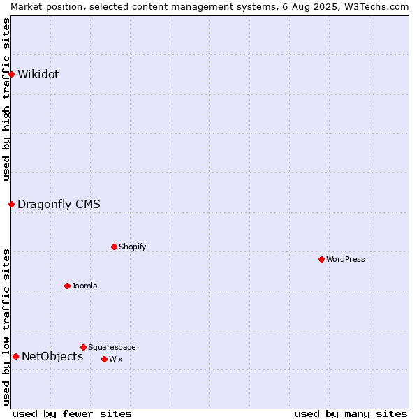 Market position of NetObjects vs. Wikidot vs. Dragonfly CMS