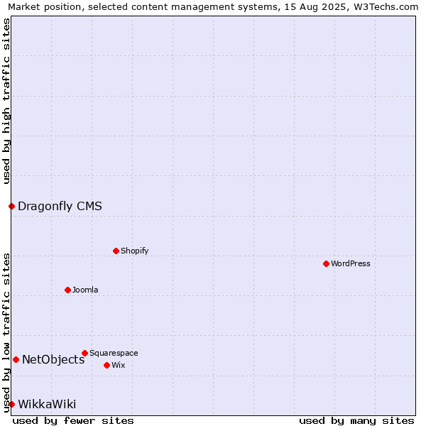 Market position of NetObjects vs. Dragonfly CMS vs. WikkaWiki