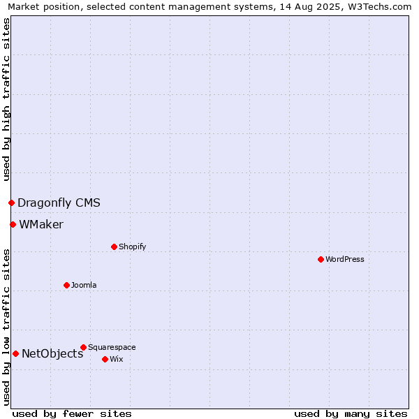 Market position of NetObjects vs. WMaker vs. Dragonfly CMS