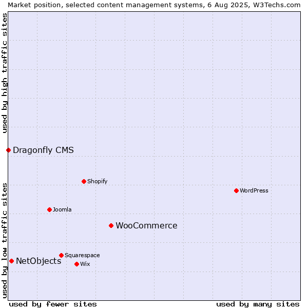Market position of WooCommerce vs. NetObjects vs. Dragonfly CMS