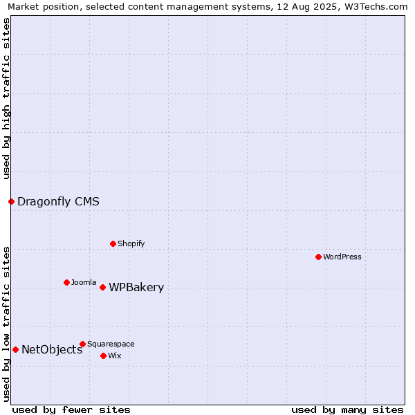 Market position of WPBakery vs. NetObjects vs. Dragonfly CMS