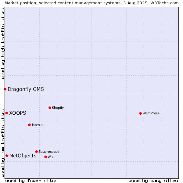 Market position of NetObjects vs. XOOPS vs. Dragonfly CMS