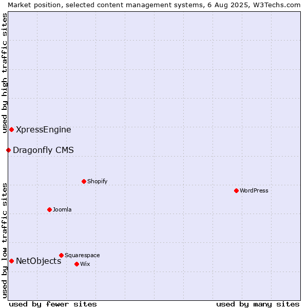 Market position of XpressEngine vs. NetObjects vs. Dragonfly CMS
