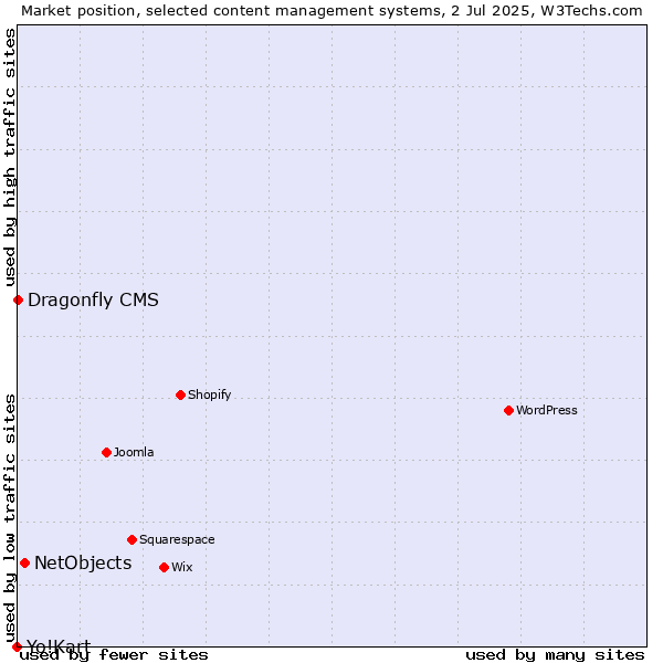 Market position of NetObjects vs. Dragonfly CMS vs. Yo!Kart